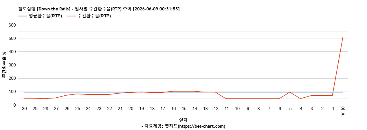 철도잠행 [Down the Rails] 차트 추천 차트이미지