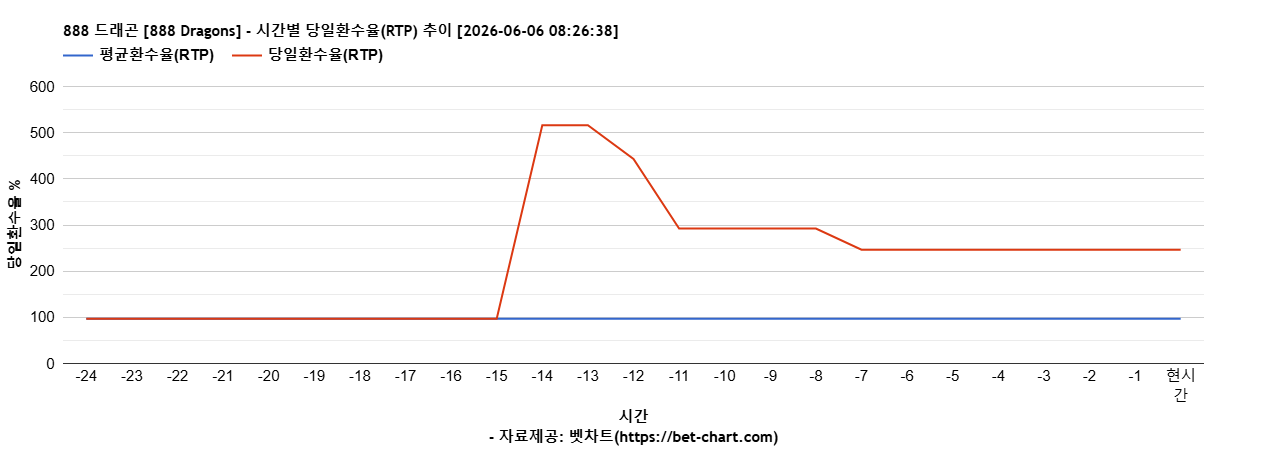 888 드래곤 [888 Dragons] 차트 추천 차트이미지