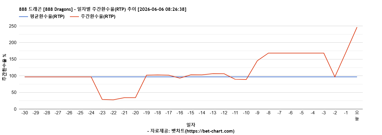 888 드래곤 [888 Dragons] 차트 추천 차트이미지