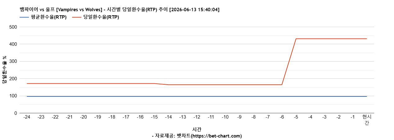 뱀파이어 vs 울프 [Vampires vs Wolves] 차트 추천 차트이미지
