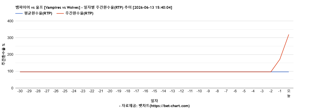 뱀파이어 vs 울프 [Vampires vs Wolves] 차트 추천 차트이미지
