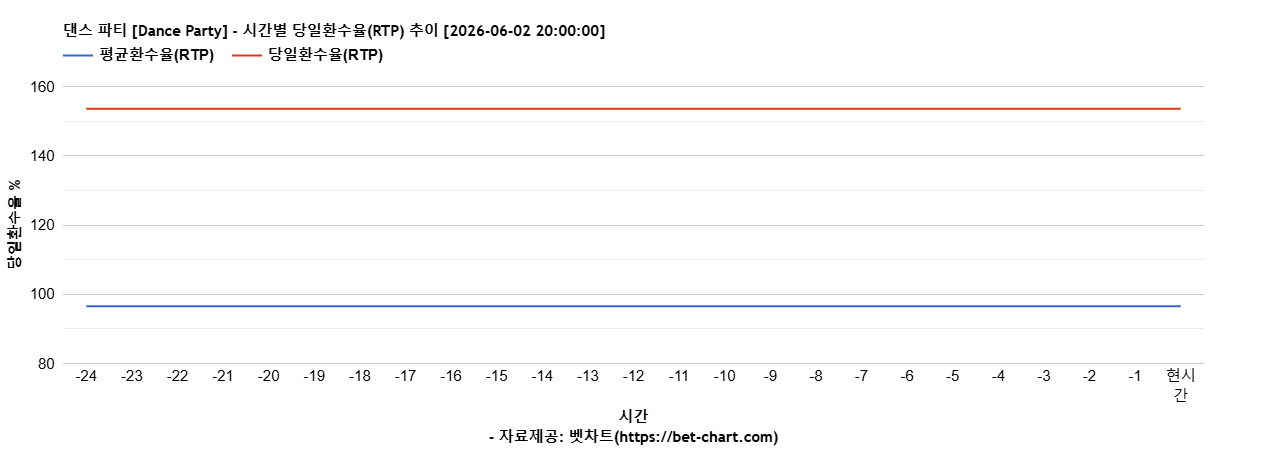 댄스 파티 [Dance Party] 차트 추천 차트이미지