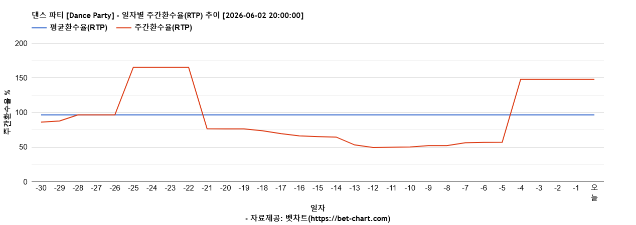 댄스 파티 [Dance Party] 차트 추천 차트이미지