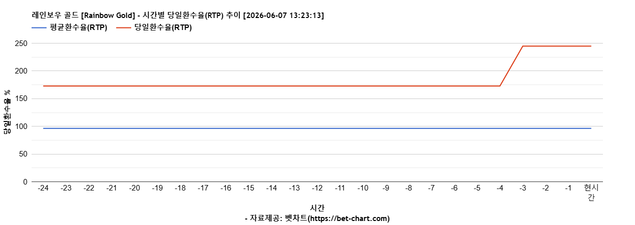 레인보우 골드 [Rainbow Gold] 차트 추천 차트이미지