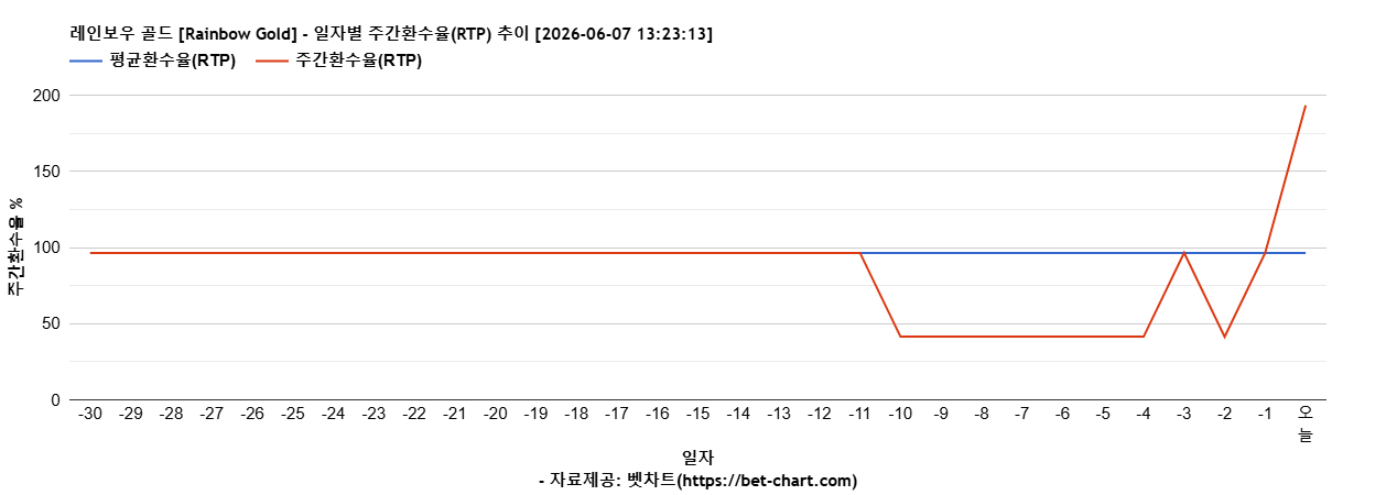 레인보우 골드 [Rainbow Gold] 차트 추천 차트이미지