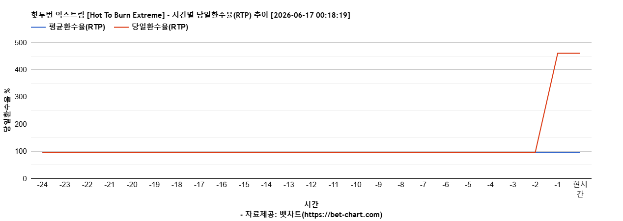 핫투번 익스트림 [Hot To Burn Extreme] 차트 추천 차트이미지