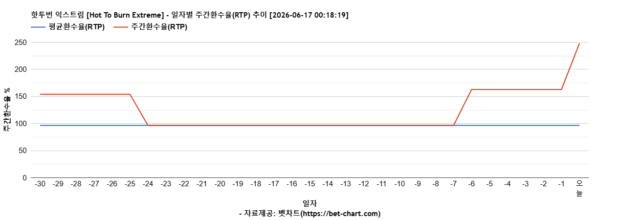 핫투번 익스트림 [Hot To Burn Extreme] 차트 추천 차트이미지