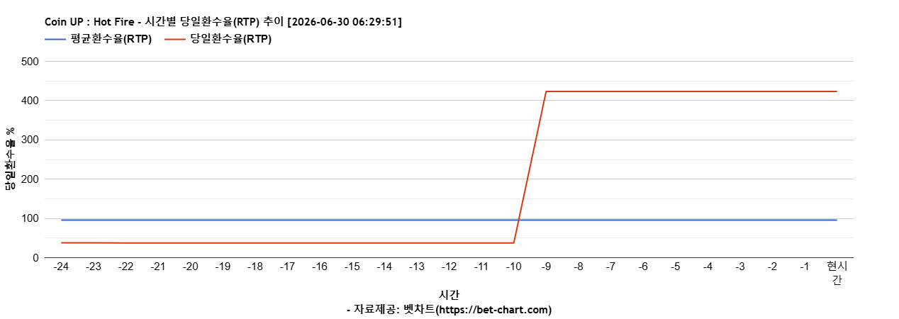 Coin UP : Hot Fire 차트 추천 차트이미지