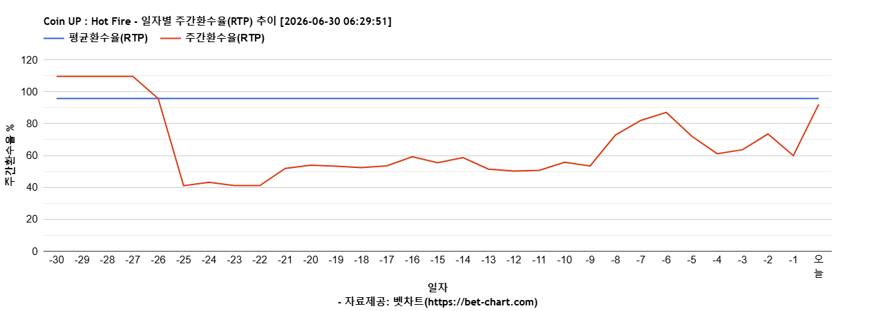 Coin UP : Hot Fire 차트 추천 차트이미지