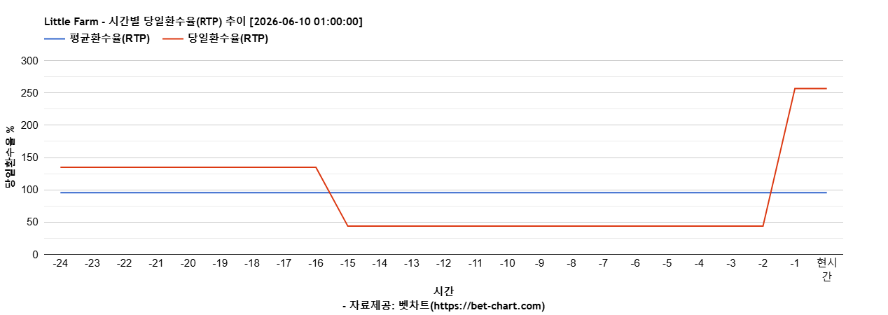 Little Farm 차트 추천 차트이미지