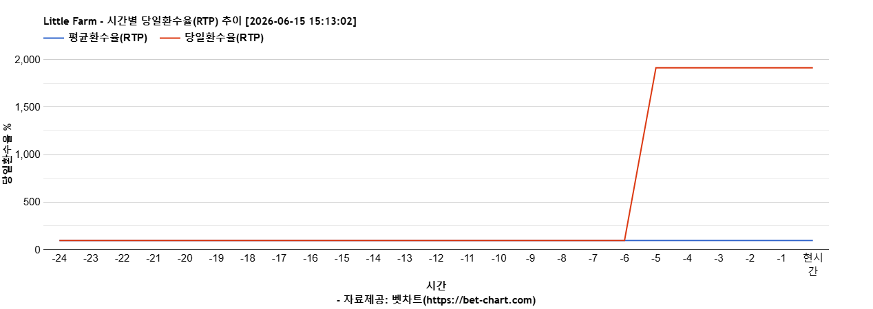 Little Farm 차트 추천 차트이미지