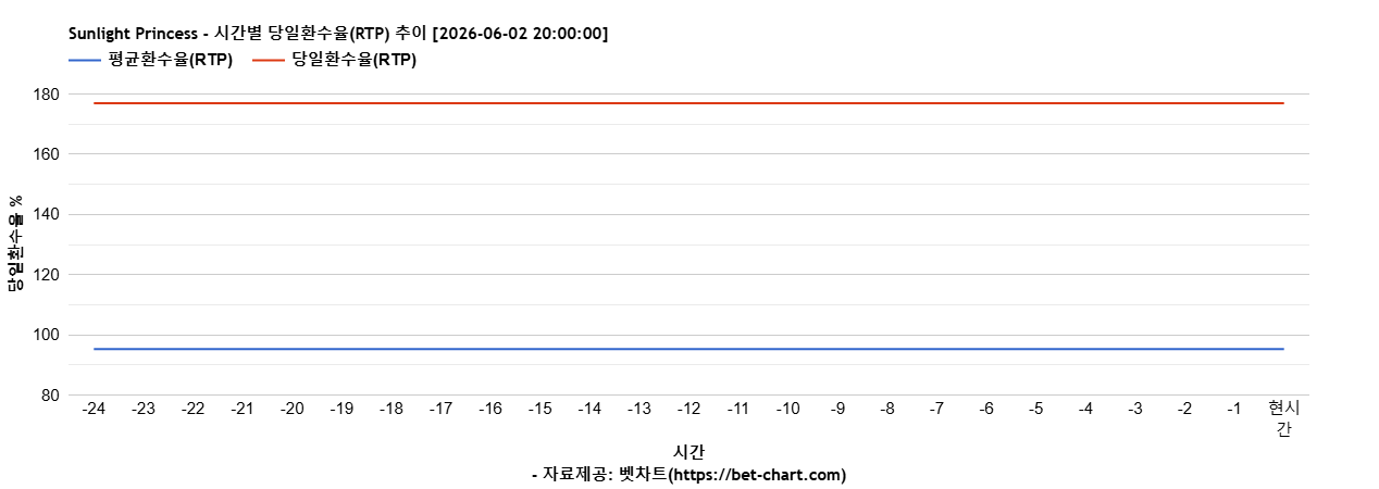 Sunlight Princess 차트 추천 차트이미지
