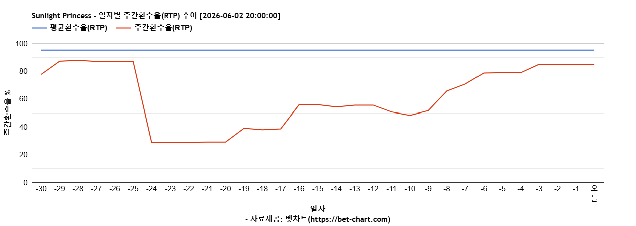Sunlight Princess 차트 추천 차트이미지