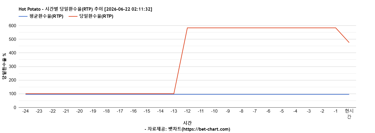 Hot Potato 차트 추천 차트이미지