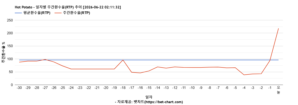Hot Potato 차트 추천 차트이미지