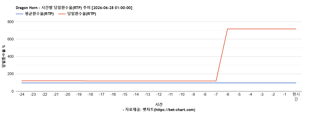 Dragon Horn 차트 추천 차트이미지