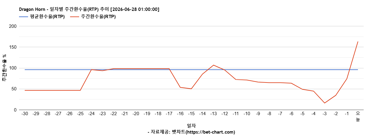 Dragon Horn 차트 추천 차트이미지
