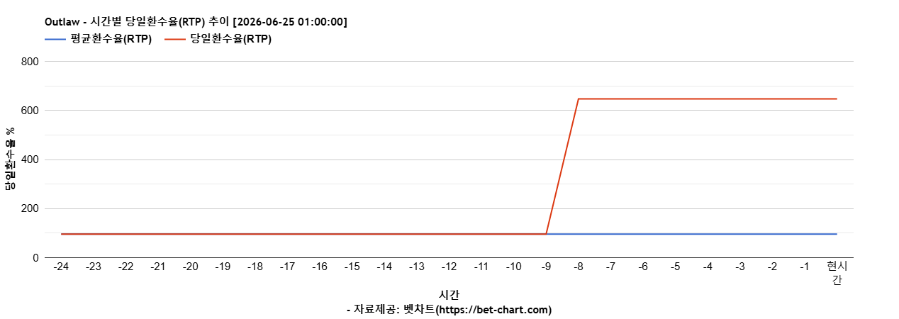Outlaw 차트 추천 차트이미지