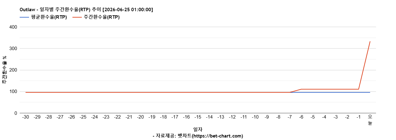 Outlaw 차트 추천 차트이미지