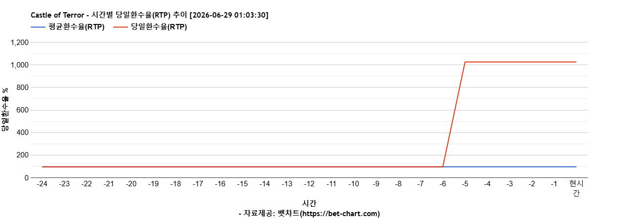Castle of Terror 차트 추천 차트이미지