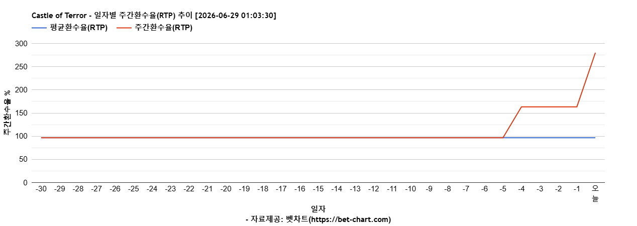 Castle of Terror 차트 추천 차트이미지