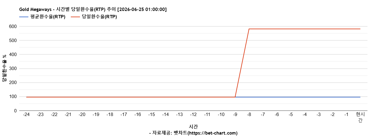Gold Megaways 차트 추천 차트이미지