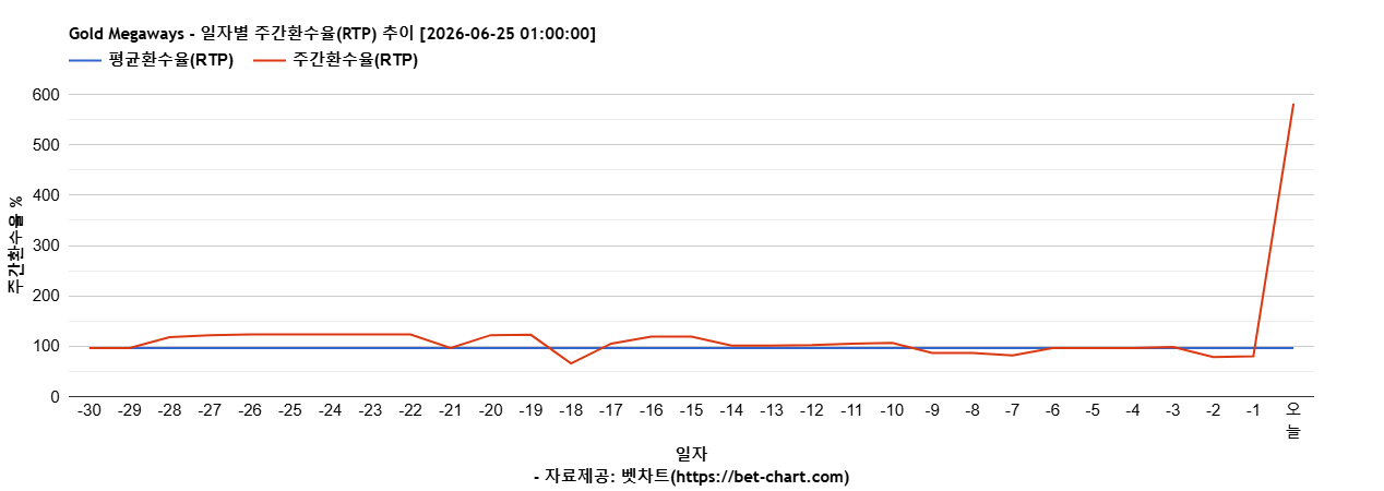 Gold Megaways 차트 추천 차트이미지