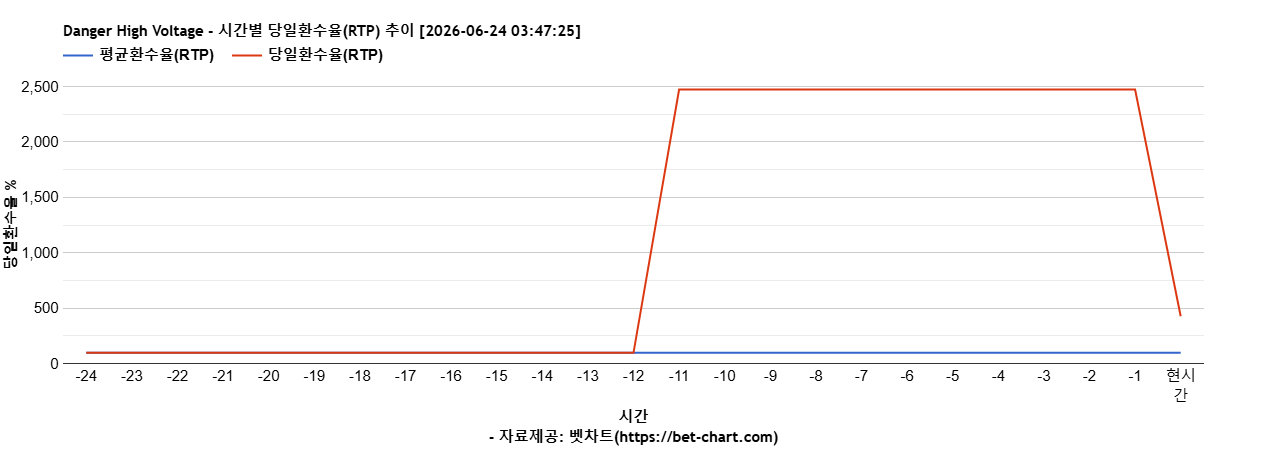 Danger High Voltage 차트 추천 차트이미지
