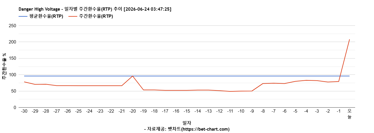 Danger High Voltage 차트 추천 차트이미지