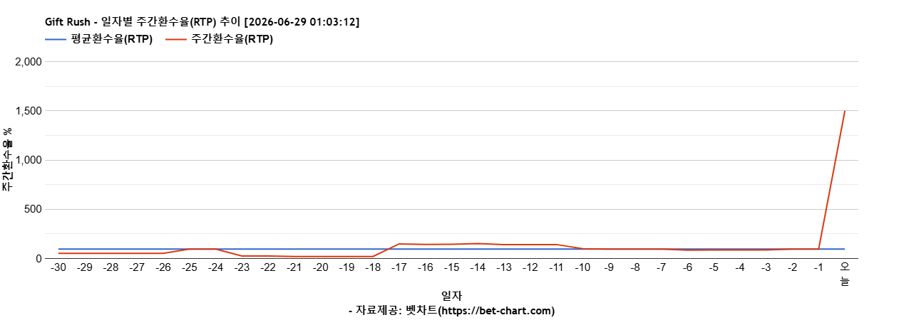 Gift Rush 차트 추천 차트이미지