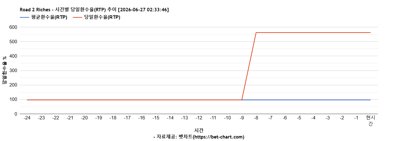 Road 2 Riches 차트 추천 차트이미지