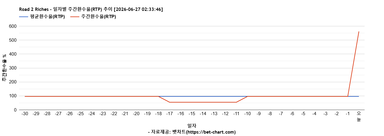 Road 2 Riches 차트 추천 차트이미지