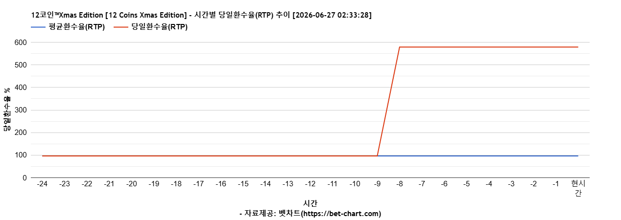 12코인™Xmas Edition [12 Coins Xmas Edition] 차트 추천 차트이미지