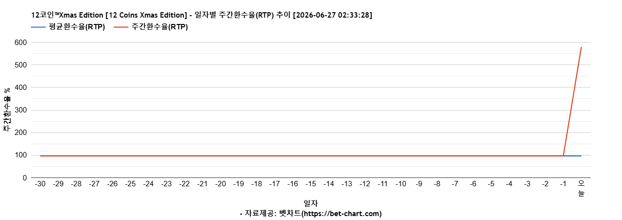 12코인™Xmas Edition [12 Coins Xmas Edition] 차트 추천 차트이미지