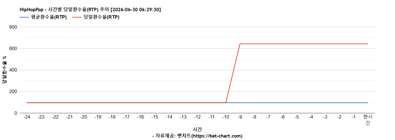 HipHopPop 차트 추천 차트이미지