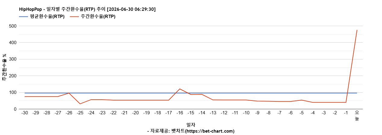 HipHopPop 차트 추천 차트이미지