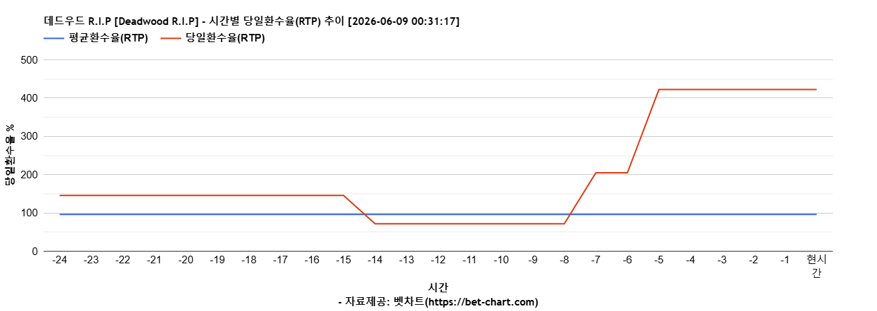 데드우드 R.I.P [Deadwood R.I.P] 차트 추천 차트이미지
