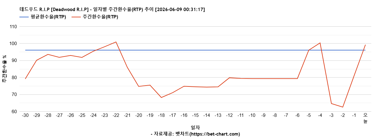 데드우드 R.I.P [Deadwood R.I.P] 차트 추천 차트이미지