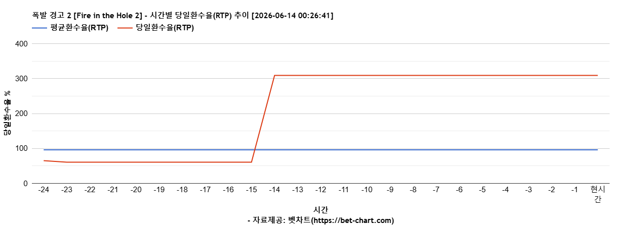 폭발 경고 2 [Fire in the Hole 2] 차트 추천 차트이미지
