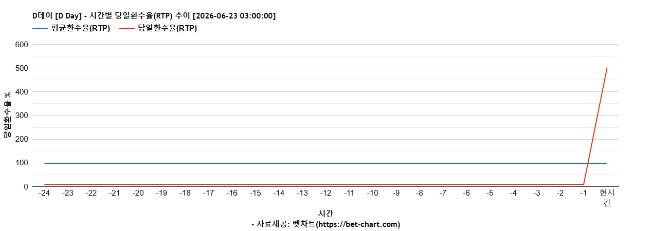 D데이 [D Day] 차트 추천 차트이미지