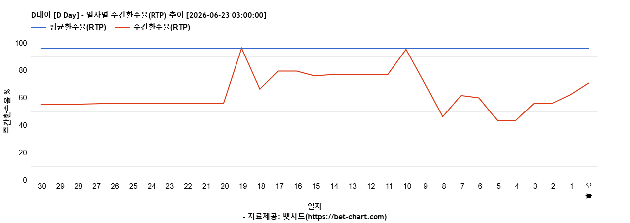 D데이 [D Day] 차트 추천 차트이미지