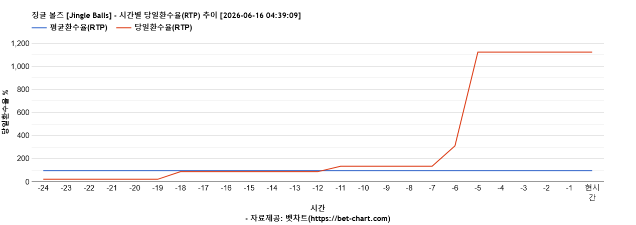 징글 볼즈 [Jingle Balls] 차트 추천 차트이미지