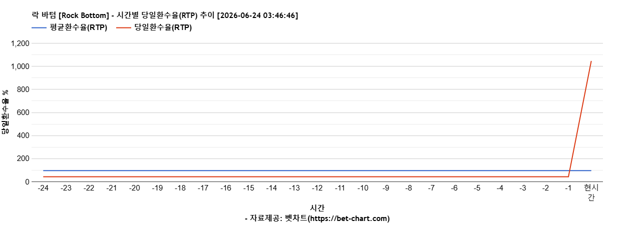 락 바텀 [Rock Bottom] 차트 추천 차트이미지
