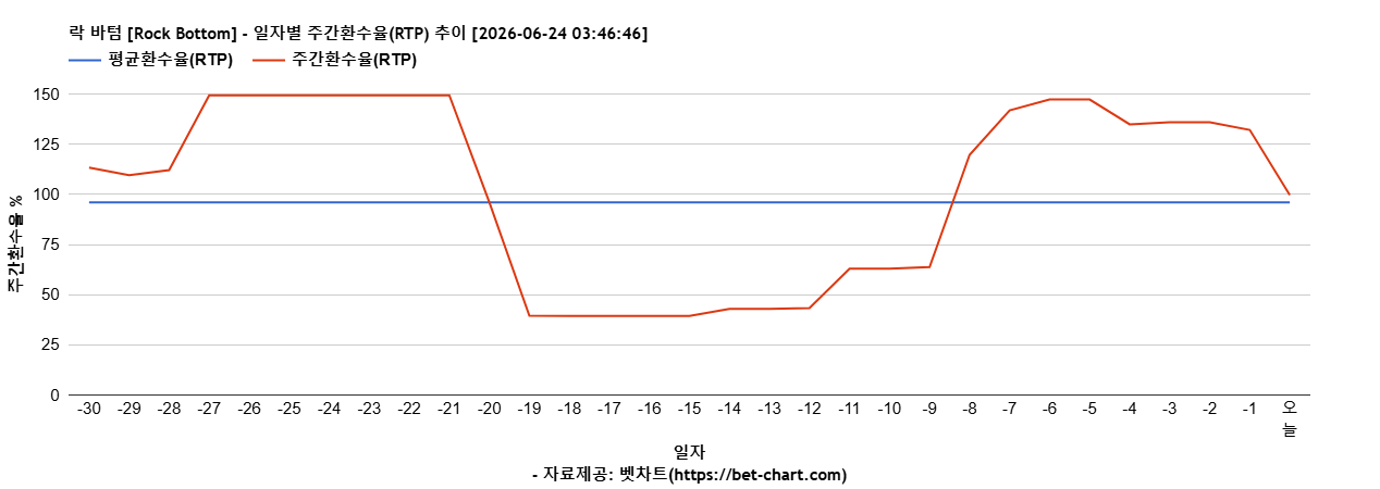 락 바텀 [Rock Bottom] 차트 추천 차트이미지
