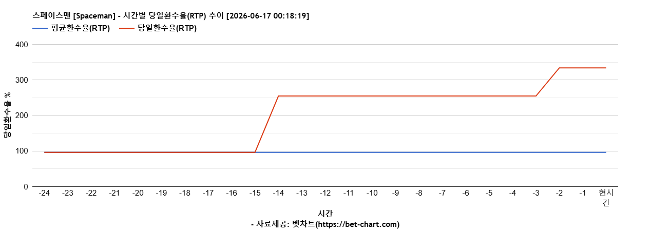 스페이스맨 [Spaceman] 차트 추천 차트이미지