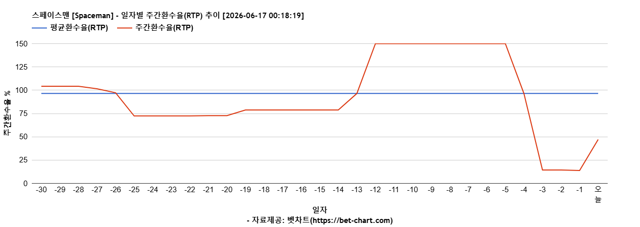 스페이스맨 [Spaceman] 차트 추천 차트이미지