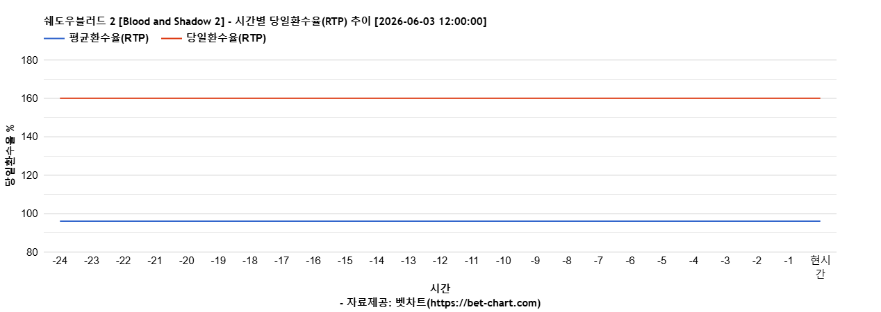 쉐도우블러드 2 [Blood and Shadow 2] 차트 추천 차트이미지