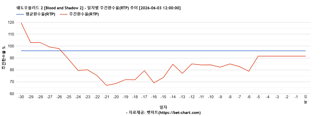 쉐도우블러드 2 [Blood and Shadow 2] 차트 추천 차트이미지