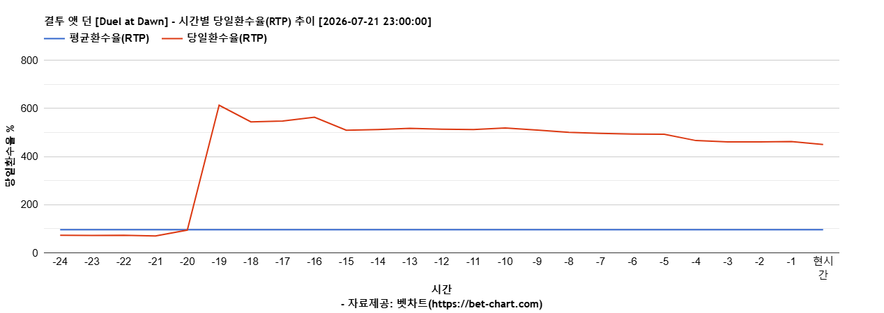 결투 앳 던 [Duel at Dawn] 차트 추천 차트이미지