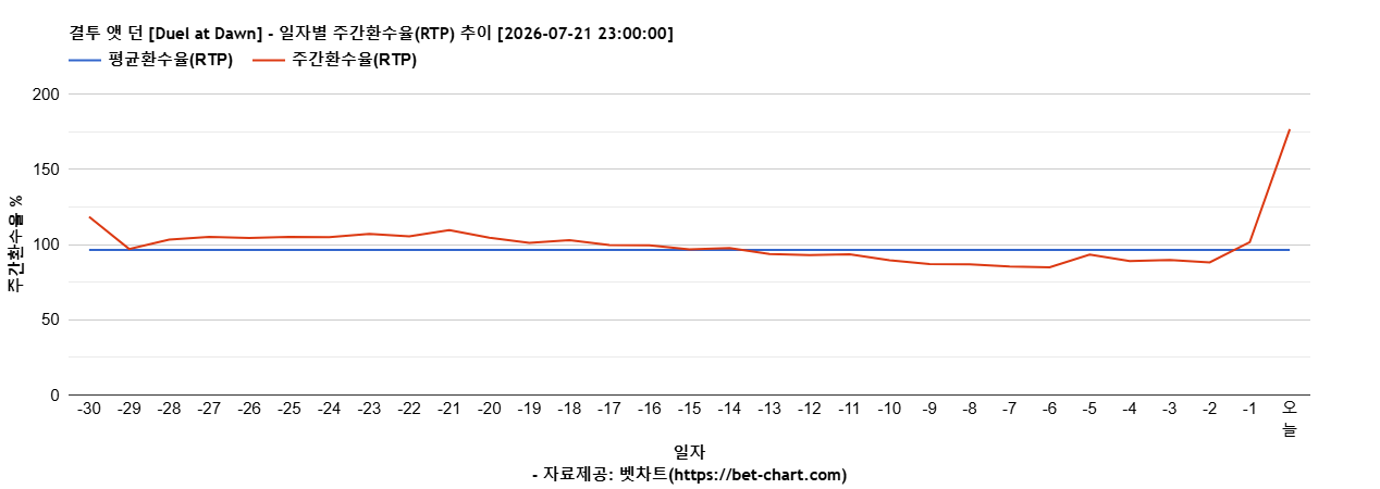 결투 앳 던 [Duel at Dawn] 차트 추천 차트이미지